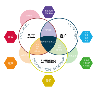 一篇文章告诉你服务设计到底能做什么？